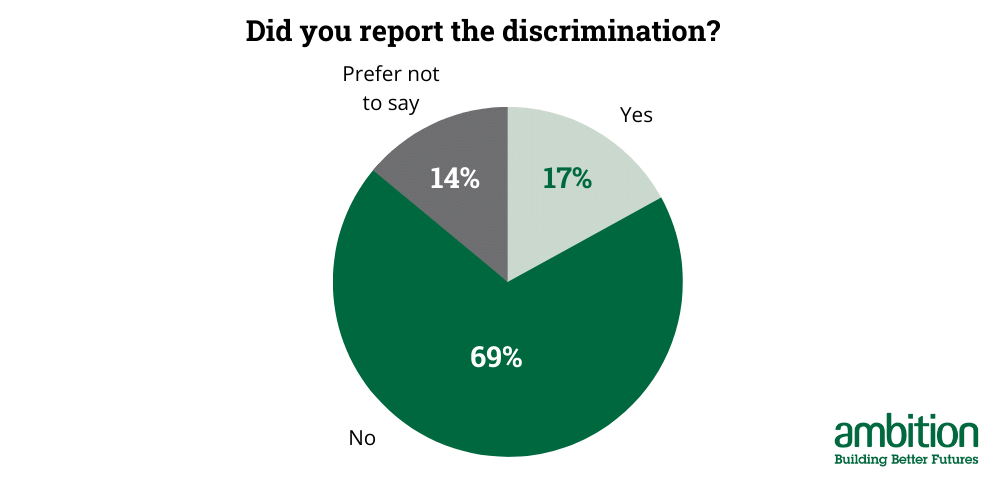Did you report the discrimination?