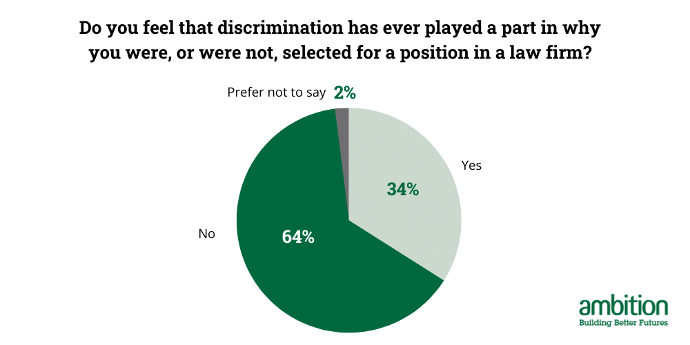 Do you feel that discrimination has played a part in why you were or were not selected for a position in a law firm?