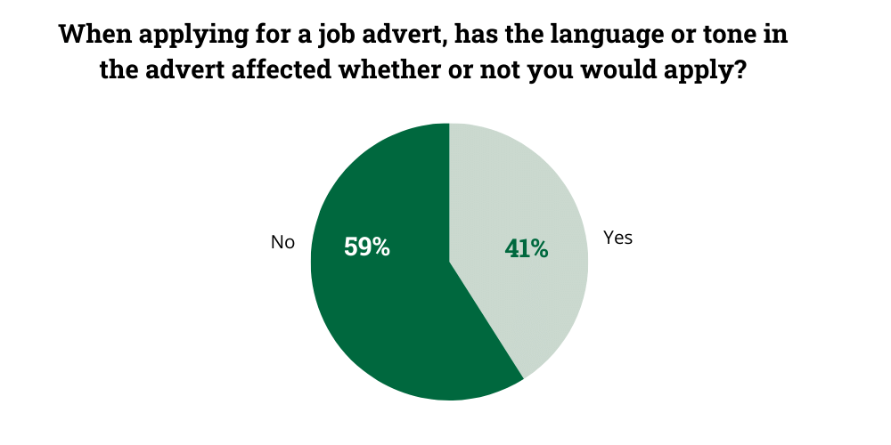 When applying for a job advert, has the language or tone affected whether you would apply?